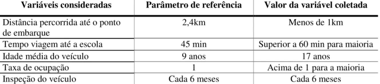 Tabela 5.2: Comparativo entre os valores das variáveis coletadas e os parâmetros  considerados 