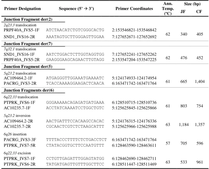 Table 3.1: Sequence of the primers used in the amplification of the junction fragments of the double translocation, respective  primers  coordinates,  annealing  temperatures  and  size  of  the  amplified  fragment  (JF  –  Junction  Fragment;  CF  –  Con