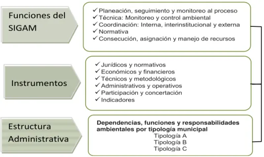 Figura 7 - Componentes del modelo organizacional SIGAM