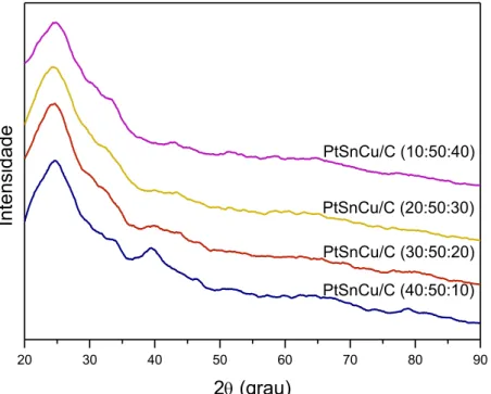 Figura  21.  Difratogramas  de  raios-X  para  os  eletrocatalisadores  PtSnCu/C  do  grupo Sn-50 após tratamento ácido