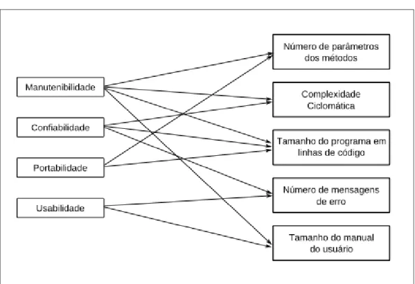 Figura  8:   Relacionamentos   entre   atributos   de  software  internos   e   externos   (adaptado   de  [Sommerville, 2001])