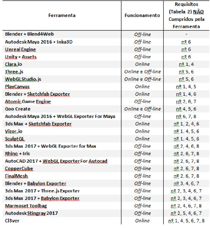 Tabela 3 – Ferramentas levantadas para análise de funcionalidades relacionadas a criação de conteúdo em WebGL