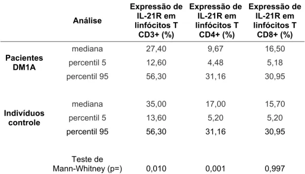 Tabela 1: Expressão do receptor da Interleucina-21 (IL-21R) em linfócitos T periféricos de  pacientes portadores de DM1A e indivíduos controle obtida por citometria de fluxo 