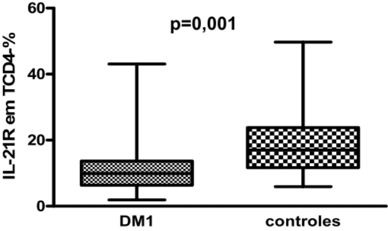 Figura 6: Expressão do receptor da Interleucina-21 (IL-21R) em linfócitos TCD4 +  periféricos  em pacientes DM1A e controles (em porcentagem)