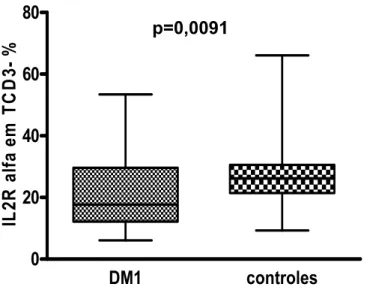 Figura 7: Expressão da cadeia alfa do receptor da Interleucina 2 (IL-2R α ) em linfócitos T  CD3 +  em pacientes DM1A e controles (em porcentagem) 