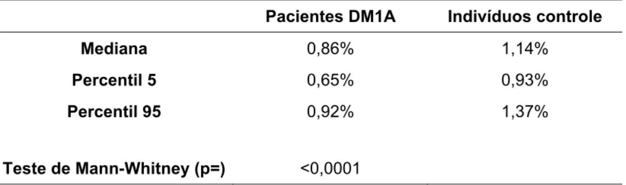 Tabela 5: Porcentagem de células T regulatórias (CD4+CD25+ high ) em pacientes portadores  de DM1A e indivíduos controle 