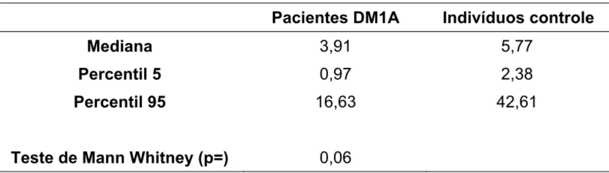 Tabela 7: Intensidade média de fluorescência da cadeia beta do receptor da Interleucina 2  em em linfócitos T periféricos de pacientes DM1A e controles 