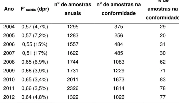 Tabela  2  –   Concentração  média  anual  de  fluoreto  (mg  L -1 )  calculada  a  partir  das  médias mensais fornecidas pelo DAERP, número de amostras anuais e  de amostras  na conformidade, e percentagem de amostras na conformidade