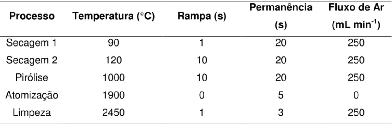 Tabela 3 – Programa de temperatura, tempo de rampa e de permanência, e fluxo de  argônio (Ar) para cada processo realizado pelo ET AAS 