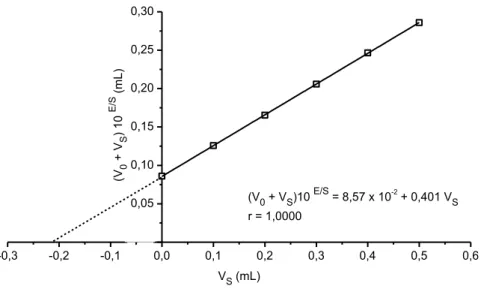 Figura  4  –   Exemplo  de  determinação  de  fluoreto  por  adição  de  padrão  em  uma  amostra de água de consumo (casa 51C - torneira da cozinha)