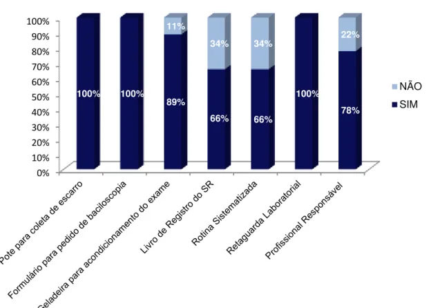 Figura  3  -  Distribuição  dos  percentuais  das  variáveis  de  estrutura  das  Unidades  Básicas de Saúde para o controle da tuberculose