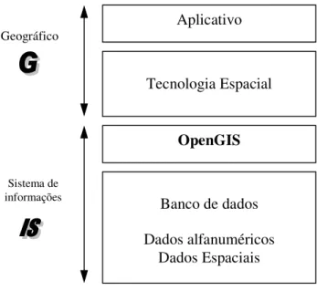 Figura 3-12 – Componentes do SIG 