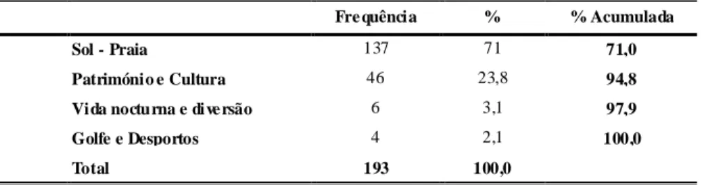 Tabela 2 - Imagem que mais se identifica com o concelho de Lagos