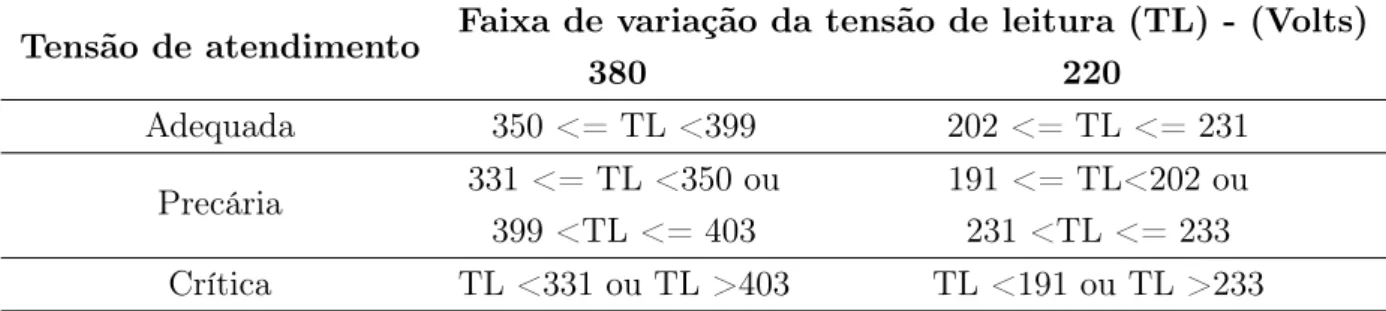 Tabela 2.4: Classificação da tensão em faixas para pontos de conexão em tensão nominal igual ou inferiro a 1 kV (380;220 V)