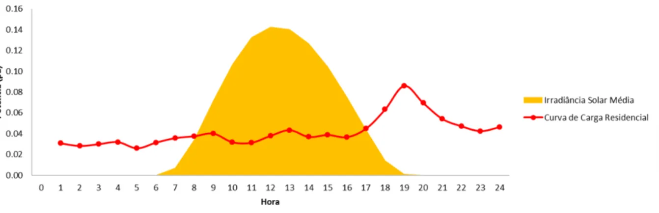 Figura 2.5: Curva de uma carga residencial típica e irradiação solar média no Distrito Federal.