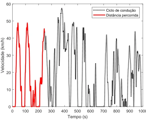 Figura 3.1: Distância total percorrida dentro de um ciclo de condução até se alcançar o valor registrado para um dado percurso.