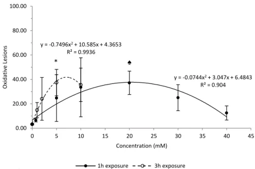 Figure 17. Oxidative damage caused by EMS on BEAS-2B cells. Significantly different from the control (p<0.05, One- One-Way ANOVA test): ♠ – 1h exposure; * – 3h exposure