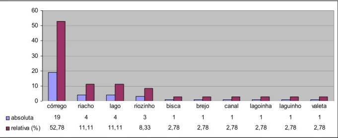 Gráfico 1 – Freqüência – Questão 1 