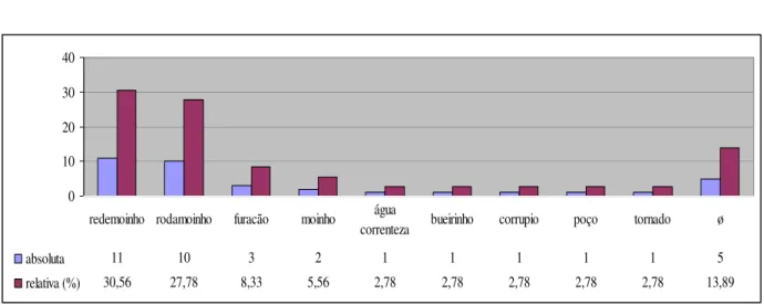 Gráfico 4 – Freqüência – Questão 4 