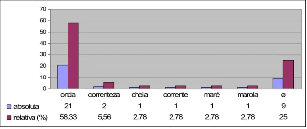 Gráfico 7 – Freqüência – Questão 6 