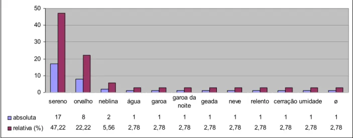 Gráfico 20 – Freqüência – Questão 20 