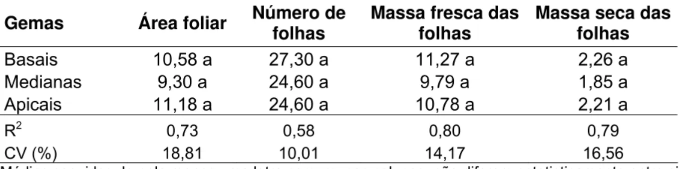 Tabela 8 – Área foliar expressa em cm 2 , número de folhas, massa fresca e seca das folhas (g), para a  somatória de 6 plantas aos 42 DAP, em relação a origem das gemas no colmo 