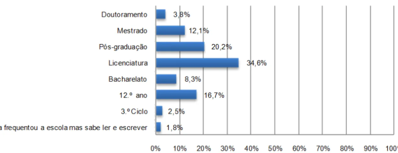 Figura 3.3 - Habilitações Literárias 