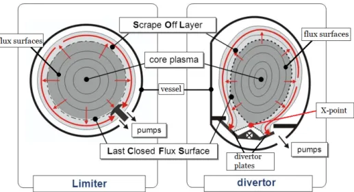 Figure 1.3 General schemes for the cross section of a tokamak with a divertor or with a magnetic separatrix