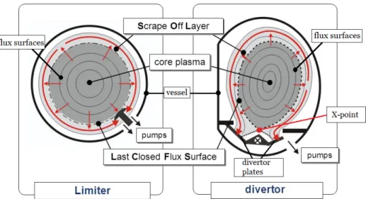 Figure 1.3 General schemes for the cross section of a tokamak with a divertor or with a magnetic separatrix