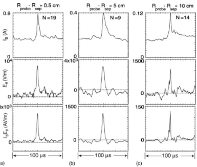 Figure 2.7 Conditional averaging results for Langmuir Probe measurements obtained from the DIII-D tokamak