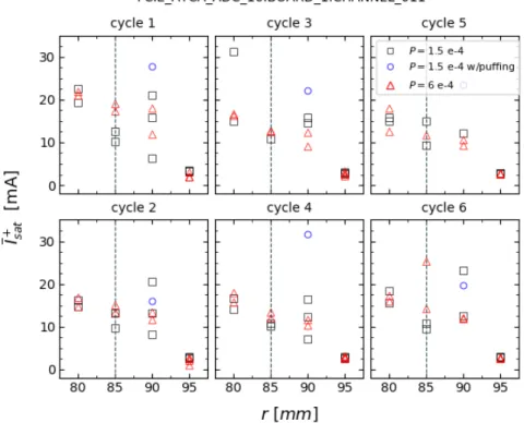 Figure 4.5 Radial profile of the ion saturation current (mean values) for shot lists C and D.