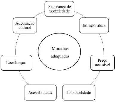 Figura 2 – Esquema dos conceitos relacionados às moradias adequadas. 