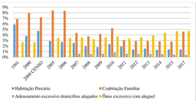 Figura 13 - Proporção entre os componentes e subcomponentes do déficit habitacional brasileiro e o total de  domicílios do período 1991-2017