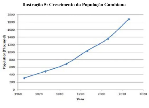 Ilustração 5: Crescimento da População Gambiana 