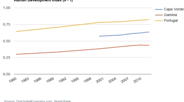 Ilustração 7: Comparação IDH, Portugal, Cabo Verde e Gâmbia