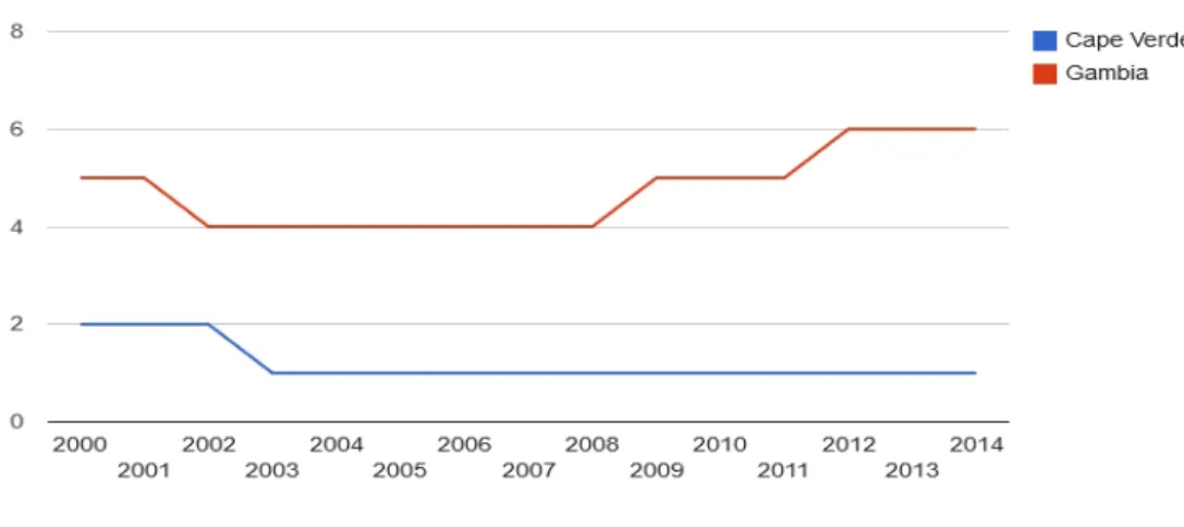 Ilustração 9: Índice de Liberdade Civil – Cabo Verde e Gâmbia 2000-2014 