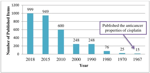Figure 1.4. Numbers of articles, presented in PubMed search on the request ‘metal  compounds cancer’ from 1967 to 2018