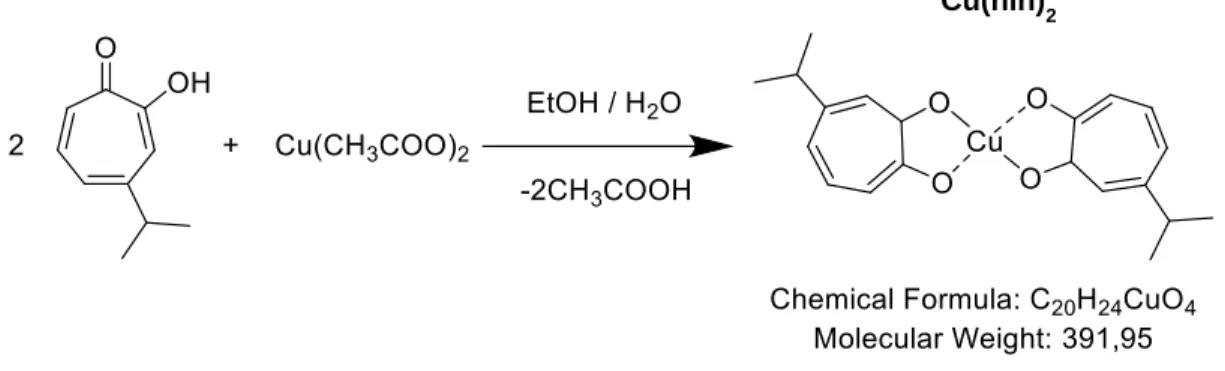 Figure 2.2. The scheme of synthesis and structure of copper-hinokitiol complex. 