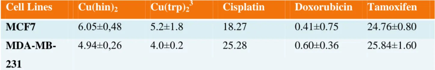 Table 3.1. The values of IC50, measured in µM and obtained after 48h of treatment  in  the  presence  of  the  Copper-hinokitiol  complex