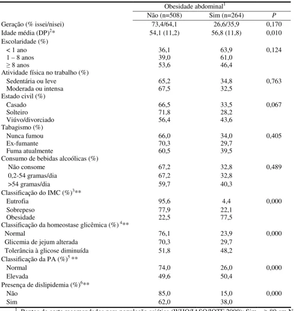 Tabela  2  –  Características  gerais  da  comunidade  nipo-brasileira  segundo  presença  de  obesidade abdominal