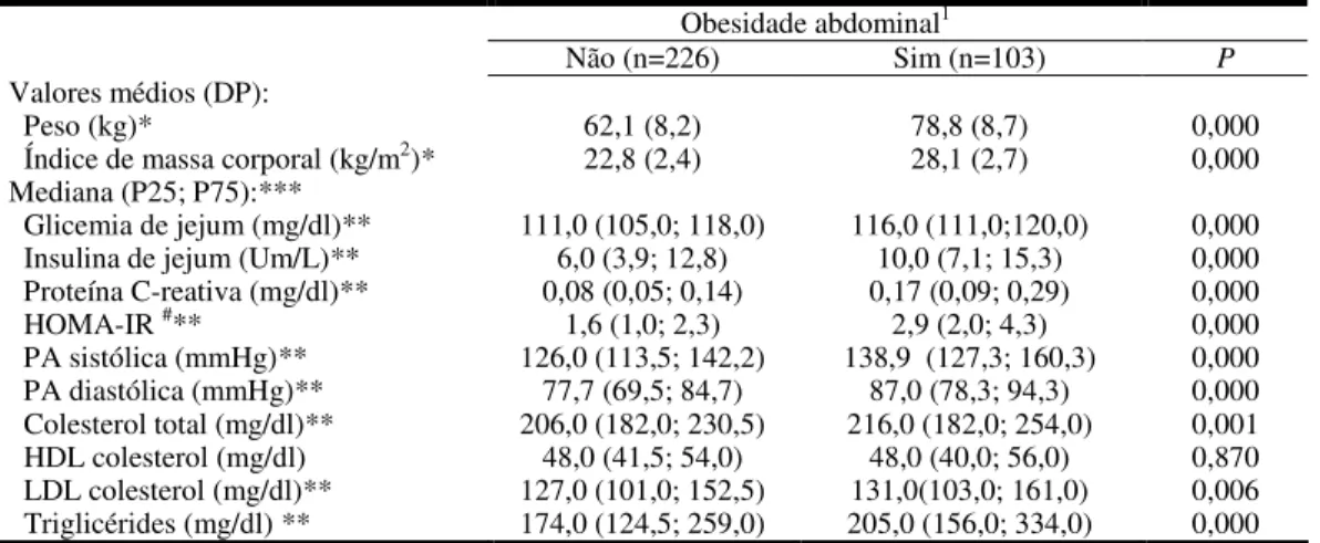 Tabela  6  –  Média  e  desvio-padrão  (DP)  de  variáveis  antropométricas  e  mediana  (intervalo  interquartil)  de  níveis  pressóricos  (PA)  e  variáveis  bioquímicas  segundo  presença de obesidade abdominal
