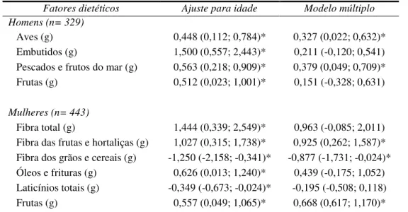 Tabela 17 – Coeficientes de regressão (IC95%) entre IMC e fatores dietéticos em nipo- nipo-brasileiros segundo gênero