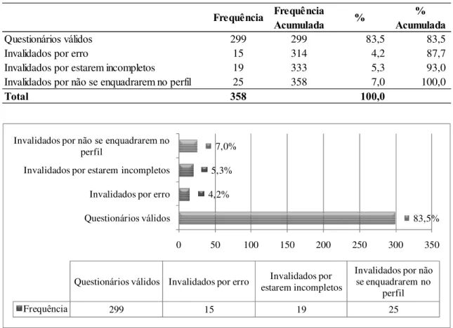 Tabela 2 – Frequências dos questionários respondidos 