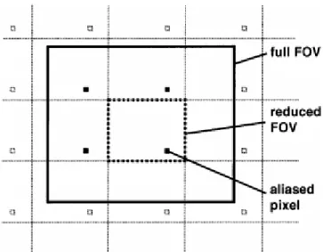 Figure 1.12: Aliasing  in 2D Cartesian sampling:  the full FOV, represented by the solid box, is reduced both in dimensions