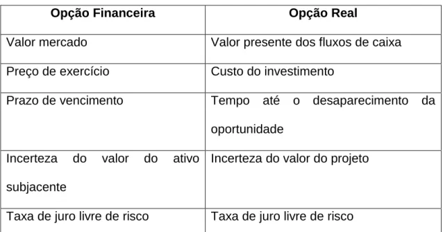 Tabela 1.1 - Analogia entre Opções Financeiras e Reais 