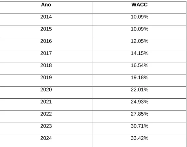 Tabela 4.11 - Taxa Wacc Ótica do Projeto com Capitais Alheios