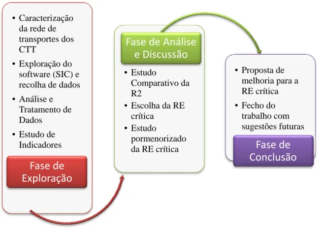 Figura 1.1 – Metodologia do Trabalho