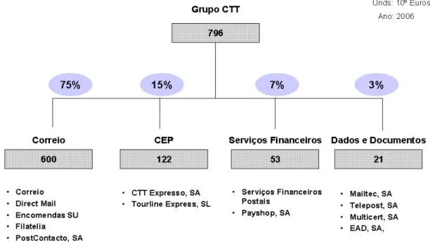 Figura 3.2 – Estrutura do Negócio do Grupo CTT (dados de 2006)
