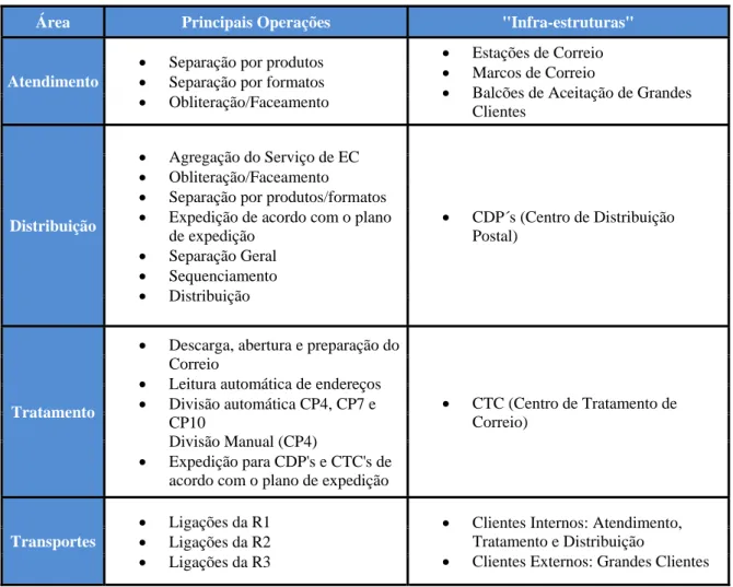 Tabela 3.1 – Principais Actividades e “Infra-Estruturas” da Cadeia Produtiva do Correio 