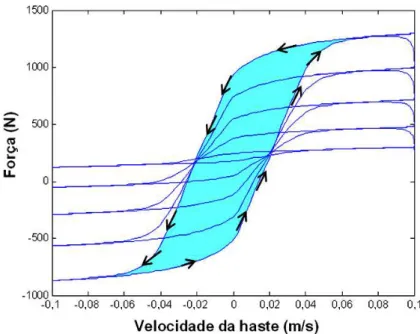 Figura 2.7 – Histerese na relação força versus velocidade nos amortecedores MR. 